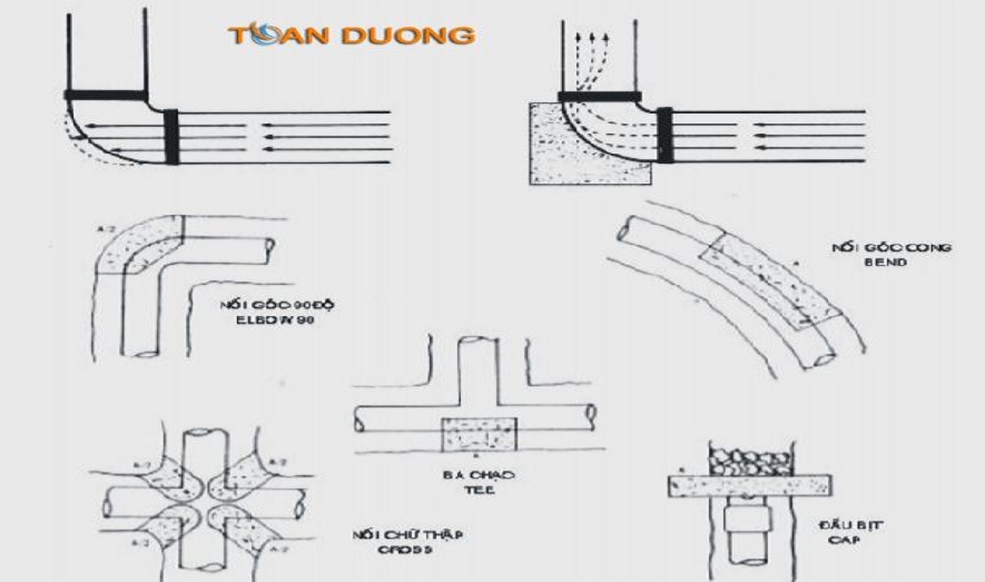 Mô phỏng quy trình hàn ống nhựa HDPE để cố định các mối nối