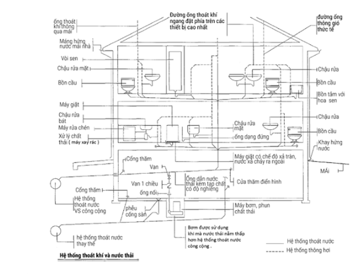 Sơ đồ ống nước thải và ống thoát khí dân dụng