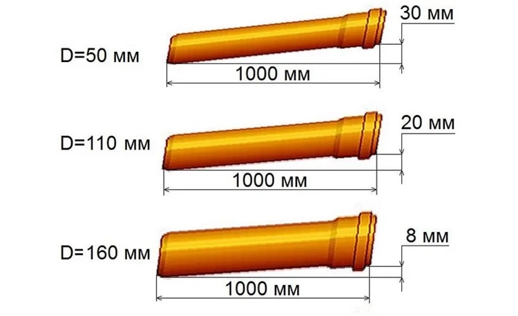 Độ dốc ống thoát nước thải phụ thuộc vào đường kính ống nước