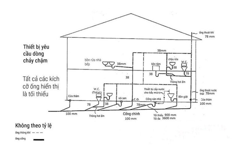 Hệ thống ống thoát nước dùng trong gia đình